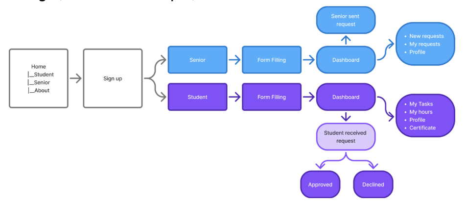 User journey flowchart